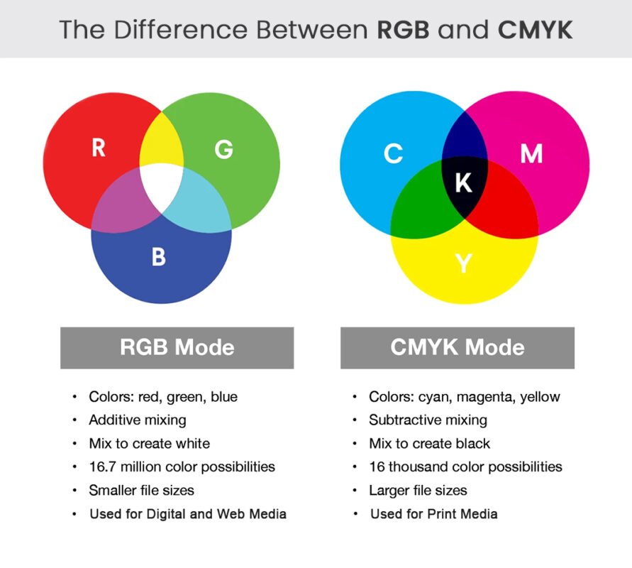 difference between rgb and cmyk